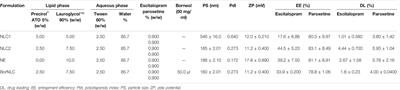 Encapsulated <mark class="highlighted">Escitalopram</mark> and Paroxetine Intranasal Co-Administration: In Vitro/In Vivo Evaluation